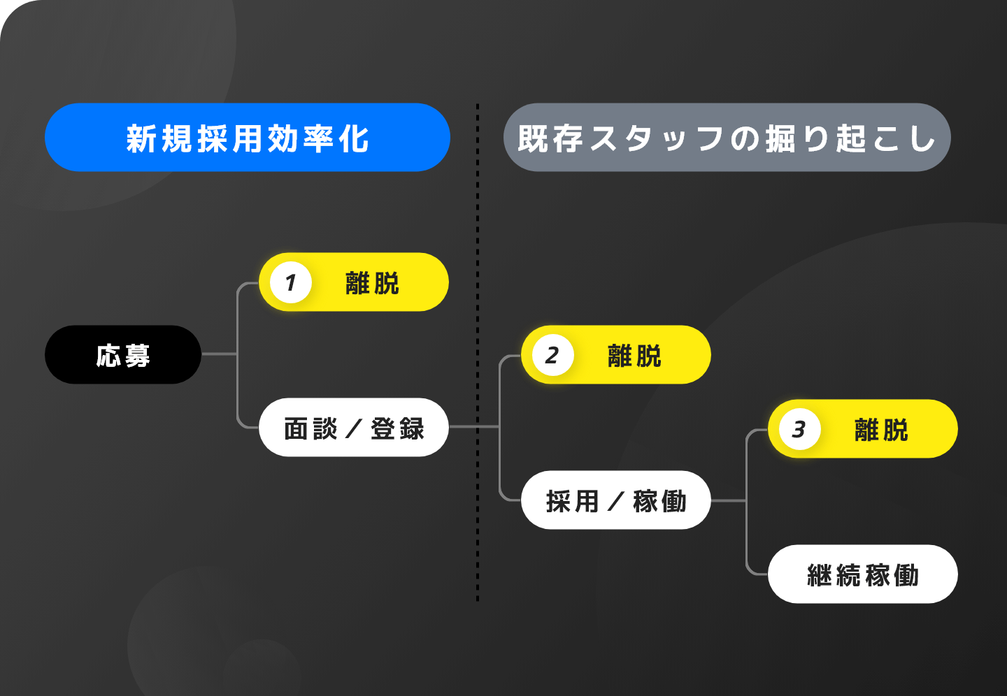 稼働スタッフが増える