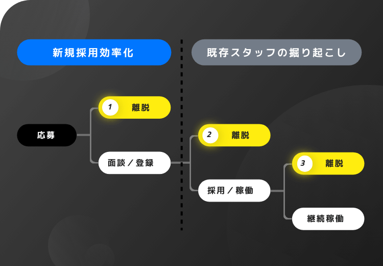 稼働スタッフが増える