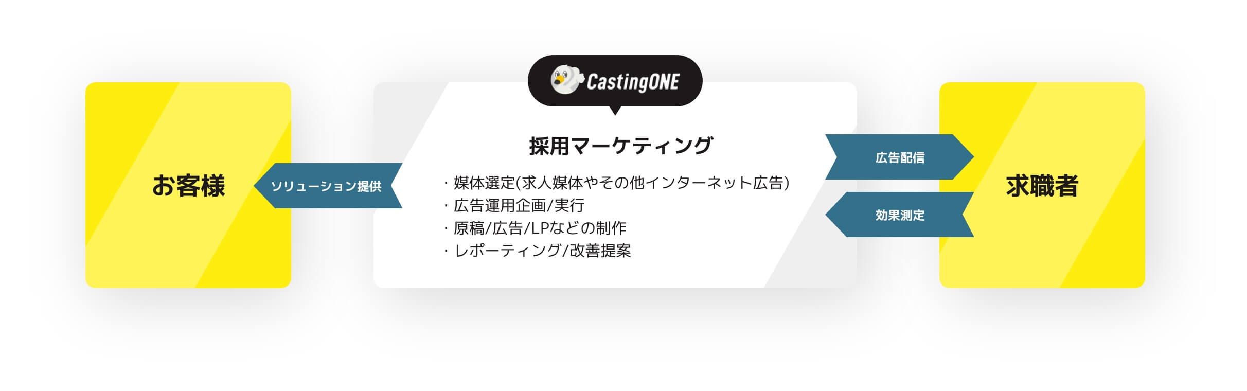 採用マーケティング