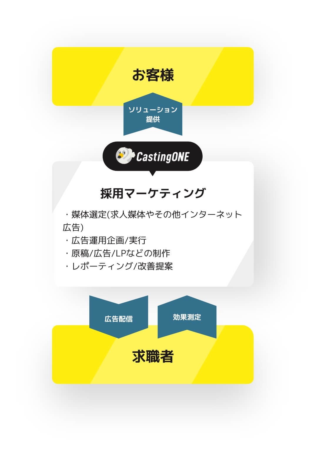 採用マーケティング